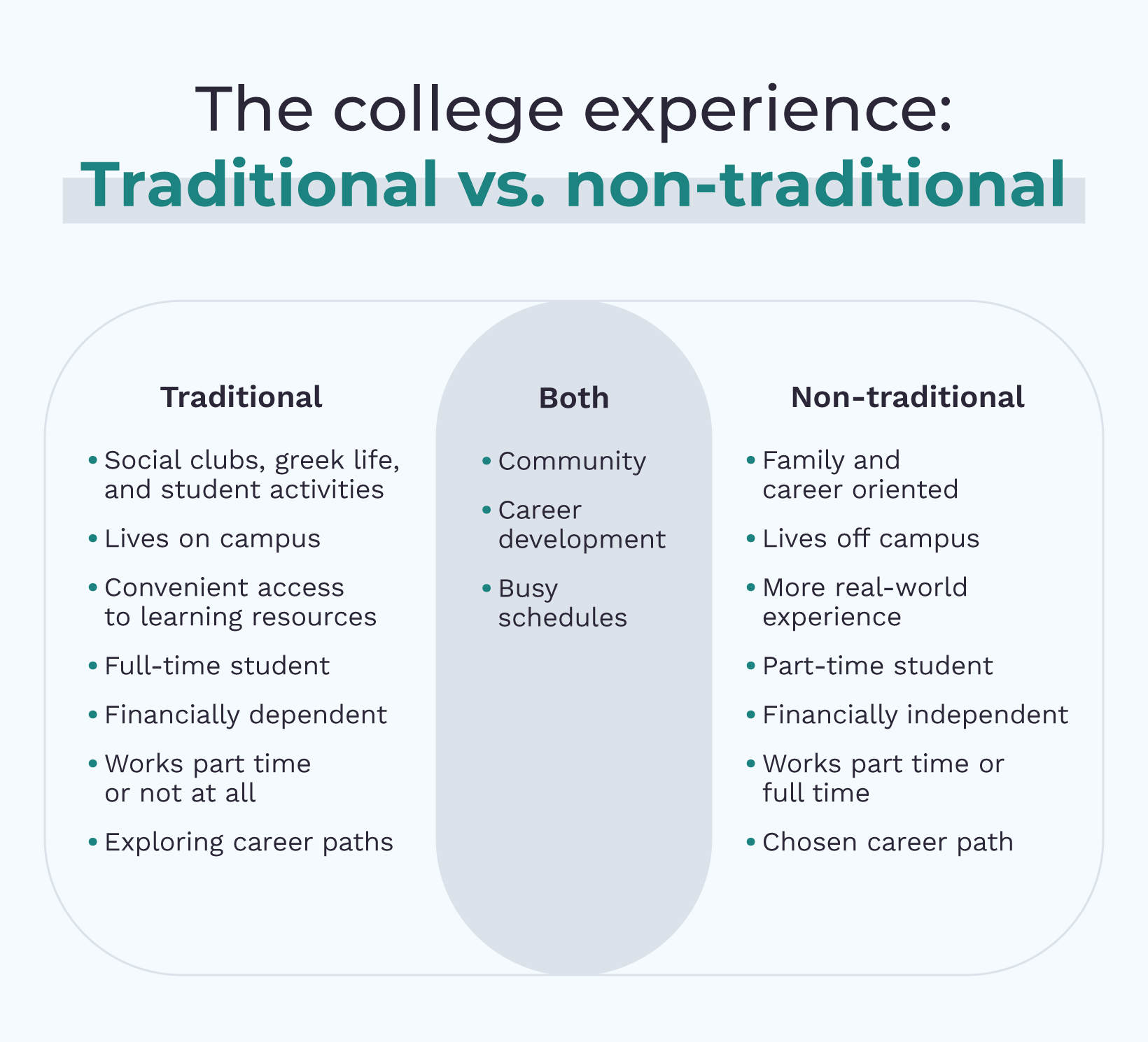 The differences and similarities between the college experience as a traditional vs non-traditional student.
